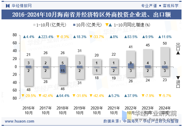 2016-2024年10月海南省并经济特区外商投资企业进、出口额