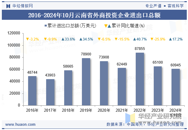 2016-2024年10月云南省外商投资企业进出口总额