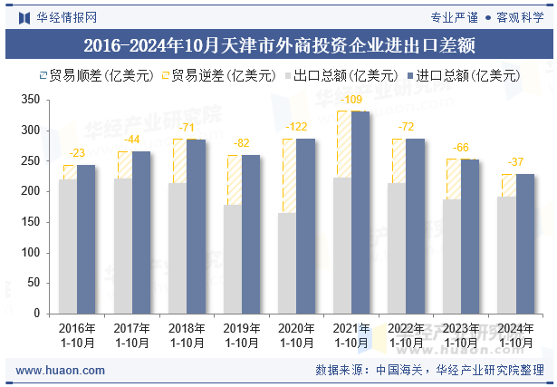 2016-2024年10月天津市外商投资企业进出口差额