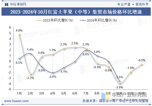 2023-2024年10月红富士苹果（中等）集贸市场价格环比增速