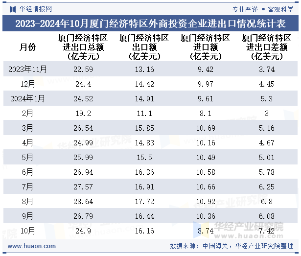 2023-2024年10月厦门经济特区外商投资企业进出口情况统计表