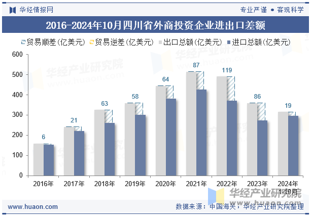 2016-2024年10月四川省外商投资企业进出口差额