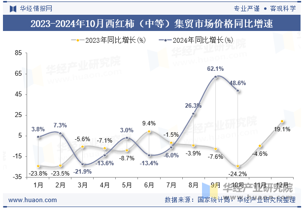 2023-2024年10月西红柿（中等）集贸市场价格同比增速