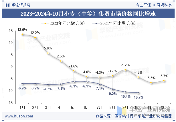 2023-2024年10月小麦（中等）集贸市场价格同比增速