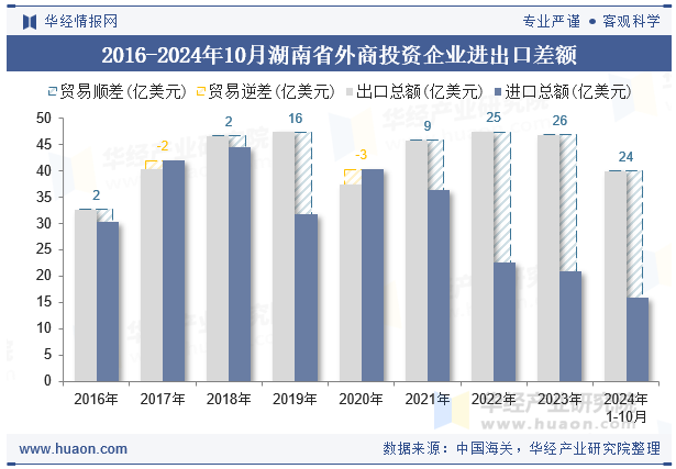 2016-2024年10月湖南省外商投资企业进出口差额