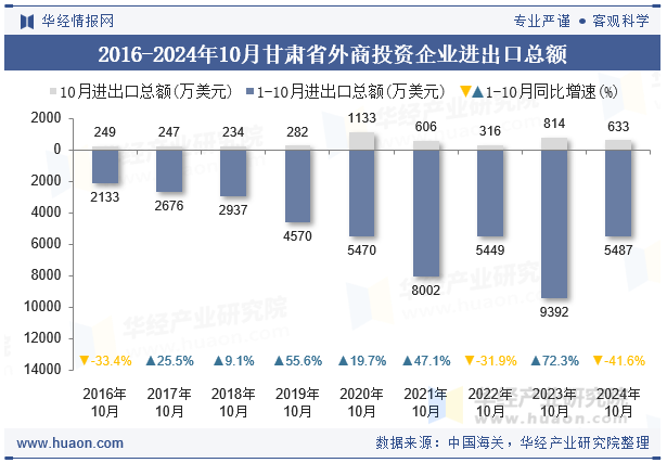 2016-2024年10月甘肃省外商投资企业进出口总额