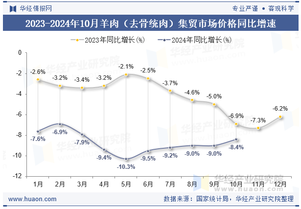 2023-2024年10月羊肉（去骨统肉）集贸市场价格同比增速