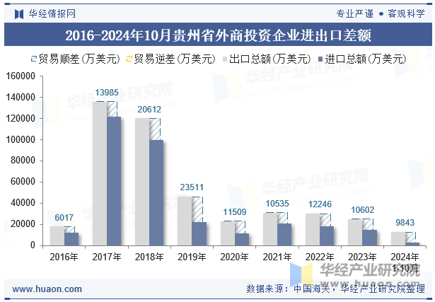 2016-2024年10月贵州省外商投资企业进出口差额