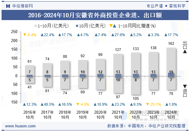 2016-2024年10月安徽省外商投资企业进、出口额