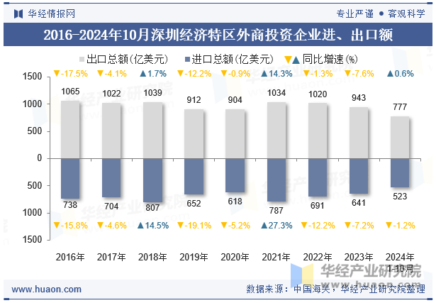 2016-2024年10月深圳经济特区外商投资企业进、出口额