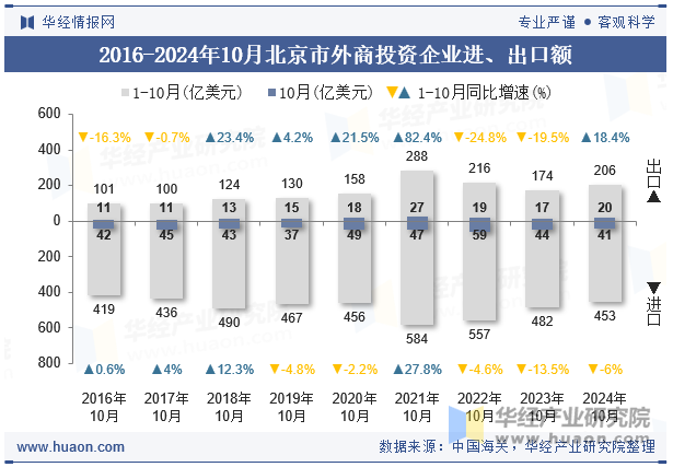 2016-2024年10月北京市外商投资企业进、出口额