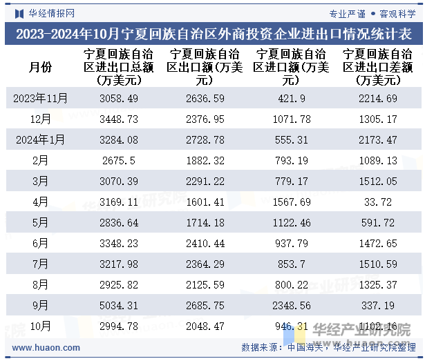 2023-2024年10月宁夏回族自治区外商投资企业进出口情况统计表