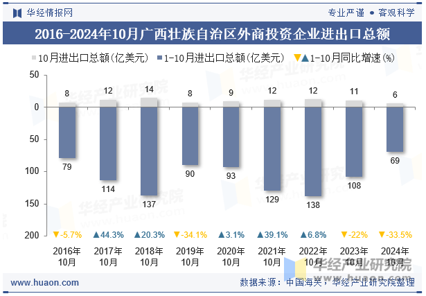 2016-2024年10月广西壮族自治区外商投资企业进出口总额