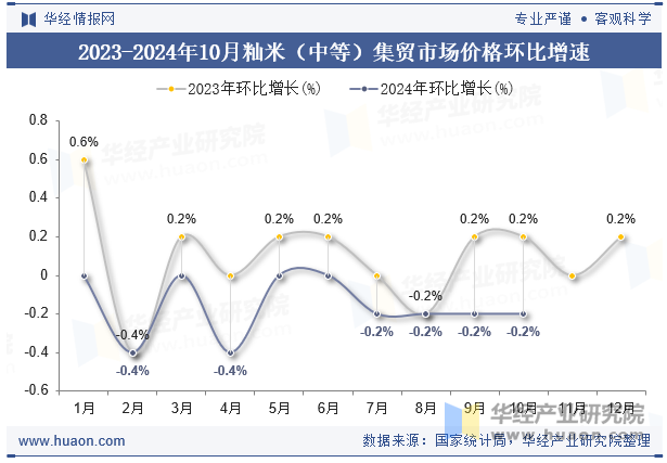 2023-2024年10月籼米（中等）集贸市场价格环比增速