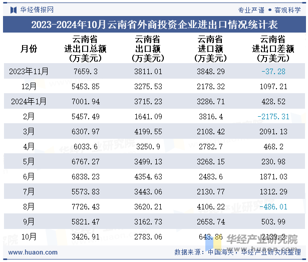 2023-2024年10月云南省外商投资企业进出口情况统计表