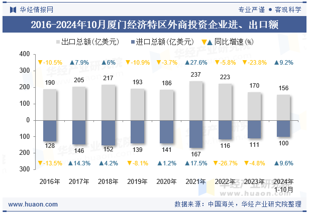 2016-2024年10月厦门经济特区外商投资企业进、出口额