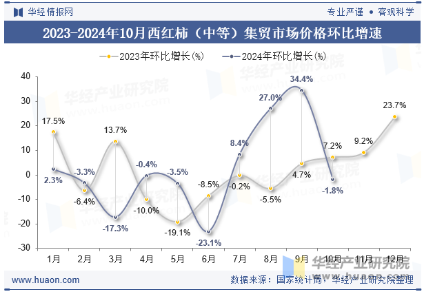 2023-2024年10月西红柿（中等）集贸市场价格环比增速