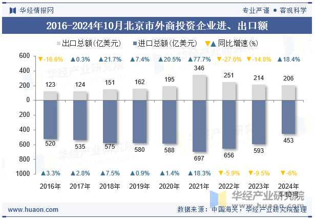 2016-2024年10月北京市外商投资企业进、出口额