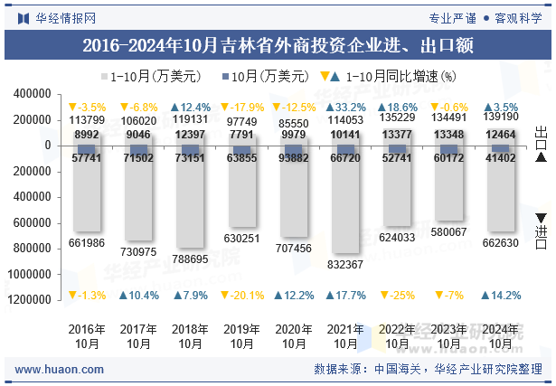 2016-2024年10月吉林省外商投资企业进、出口额