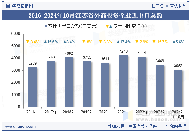 2016-2024年10月江苏省外商投资企业进出口总额