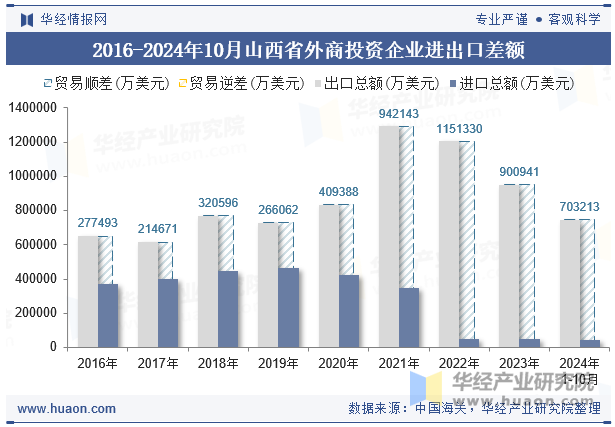 2016-2024年10月山西省外商投资企业进出口差额