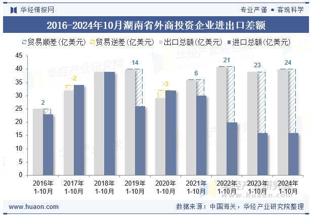 2016-2024年10月湖南省外商投资企业进出口差额