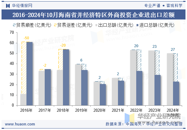 2016-2024年10月海南省并经济特区外商投资企业进出口差额