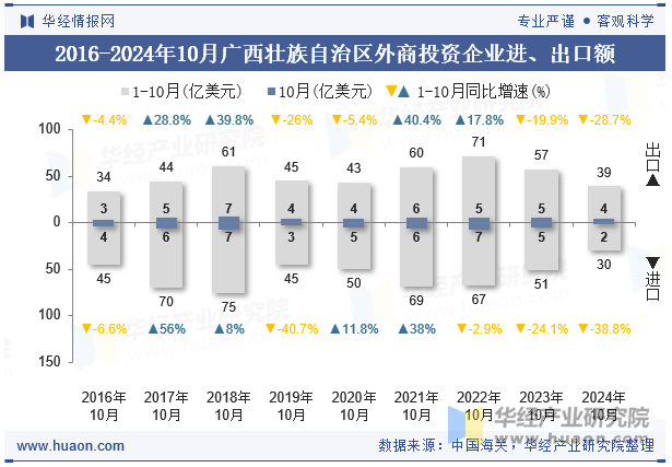 2016-2024年10月广西壮族自治区外商投资企业进、出口额