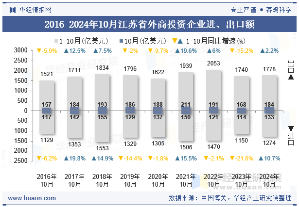 2016-2024年10月江苏省外商投资企业进、出口额