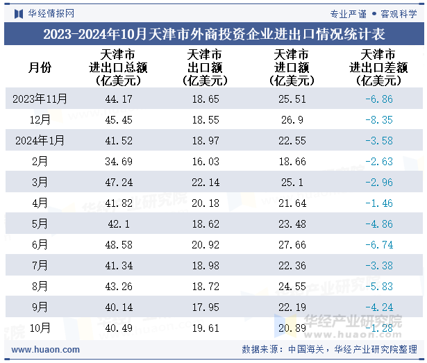 2023-2024年10月天津市外商投资企业进出口情况统计表