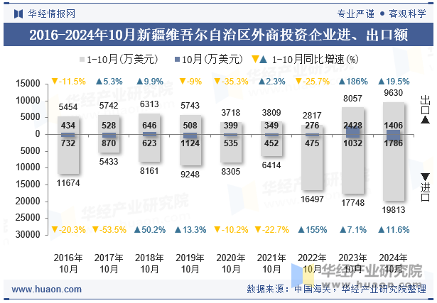 2016-2024年10月新疆维吾尔自治区外商投资企业进、出口额