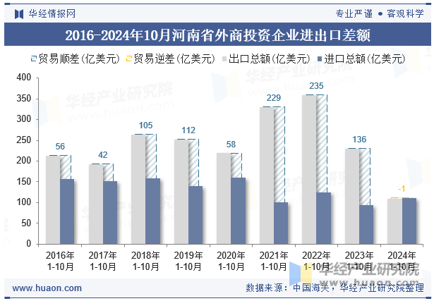 2016-2024年10月河南省外商投资企业进出口差额