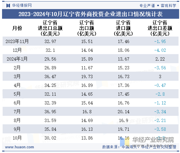 2023-2024年10月辽宁省外商投资企业进出口情况统计表