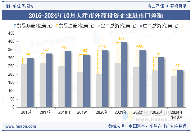 2016-2024年10月天津市外商投资企业进出口差额