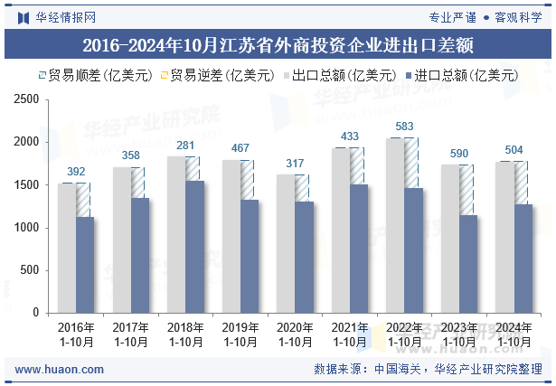 2016-2024年10月江苏省外商投资企业进出口差额