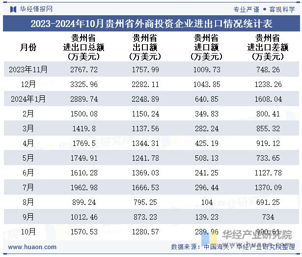 2023-2024年10月贵州省外商投资企业进出口情况统计表