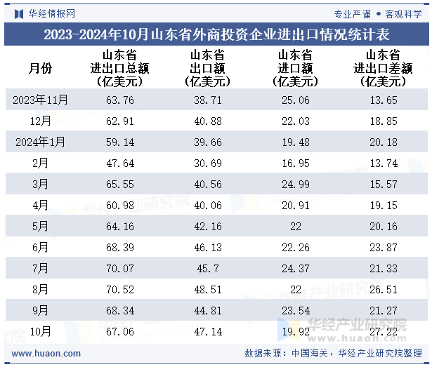 2023-2024年10月山东省外商投资企业进出口情况统计表