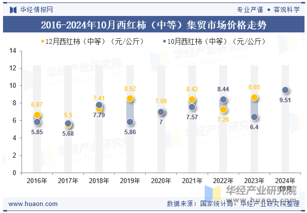 2016-2024年10月西红柿（中等）集贸市场价格走势