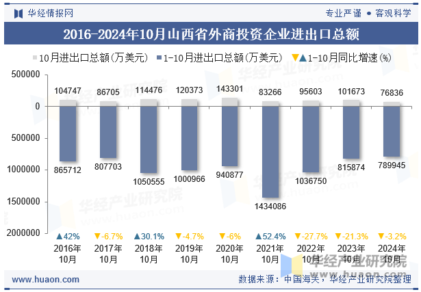 2016-2024年10月山西省外商投资企业进出口总额