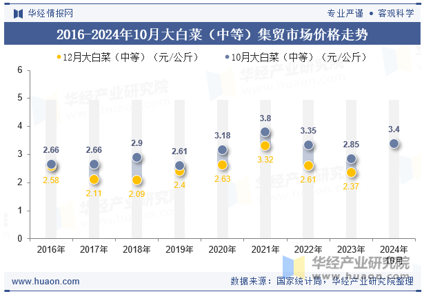 2016-2024年10月大白菜（中等）集贸市场价格走势