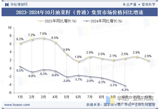 2023-2024年10月油菜籽（普通）集贸市场价格同比增速