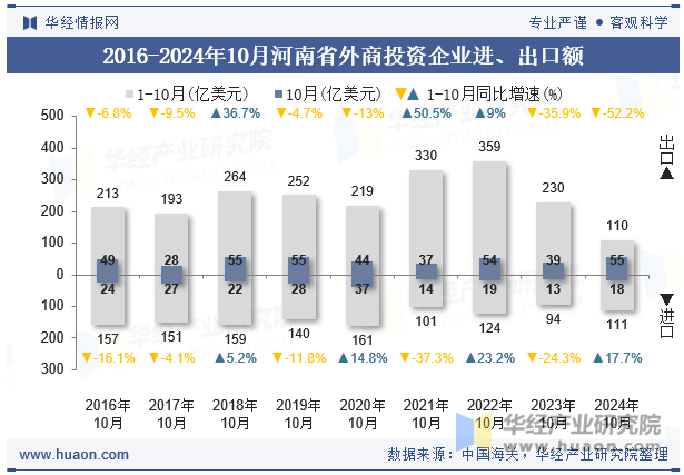 2016-2024年10月河南省外商投资企业进、出口额