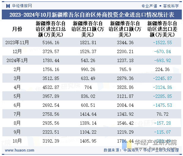 2023-2024年10月新疆维吾尔自治区外商投资企业进出口情况统计表