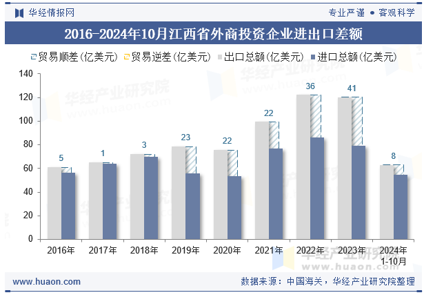 2016-2024年10月江西省外商投资企业进出口差额