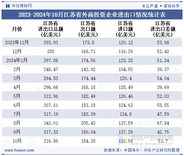 2023-2024年10月江苏省外商投资企业进出口情况统计表