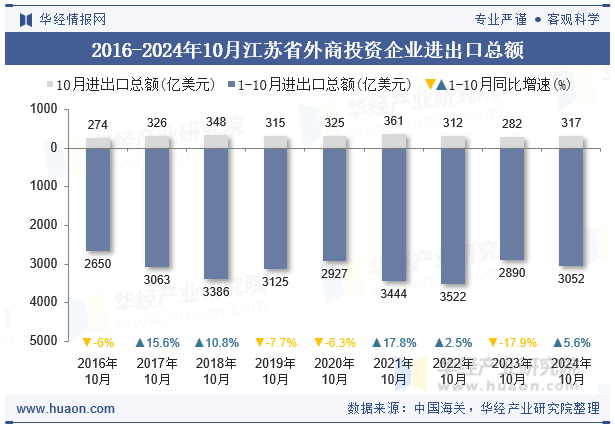 2016-2024年10月江苏省外商投资企业进出口总额