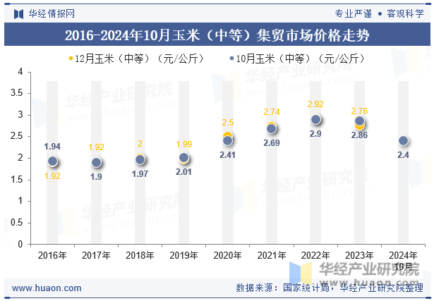 2016-2024年10月玉米（中等）集贸市场价格走势