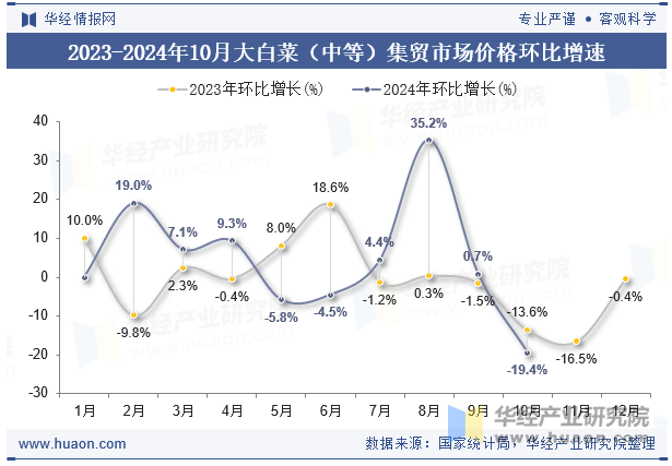 2023-2024年10月大白菜（中等）集贸市场价格环比增速