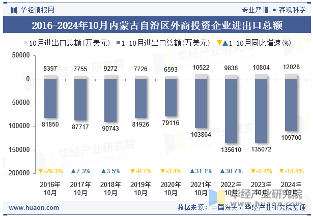 2016-2024年10月内蒙古自治区外商投资企业进出口总额