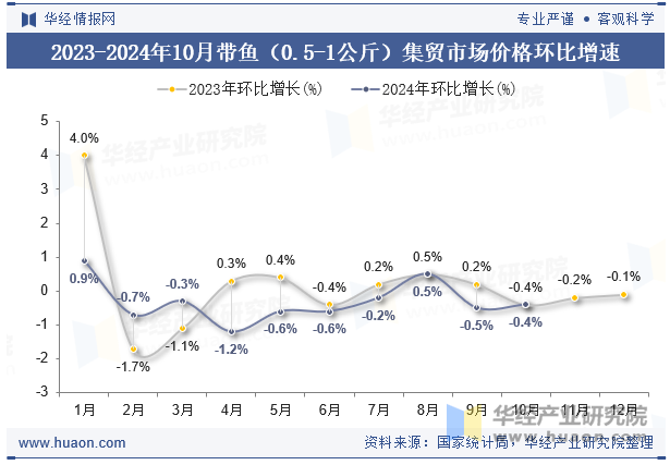 2023-2024年10月带鱼（0.5-1公斤）集贸市场价格环比增速